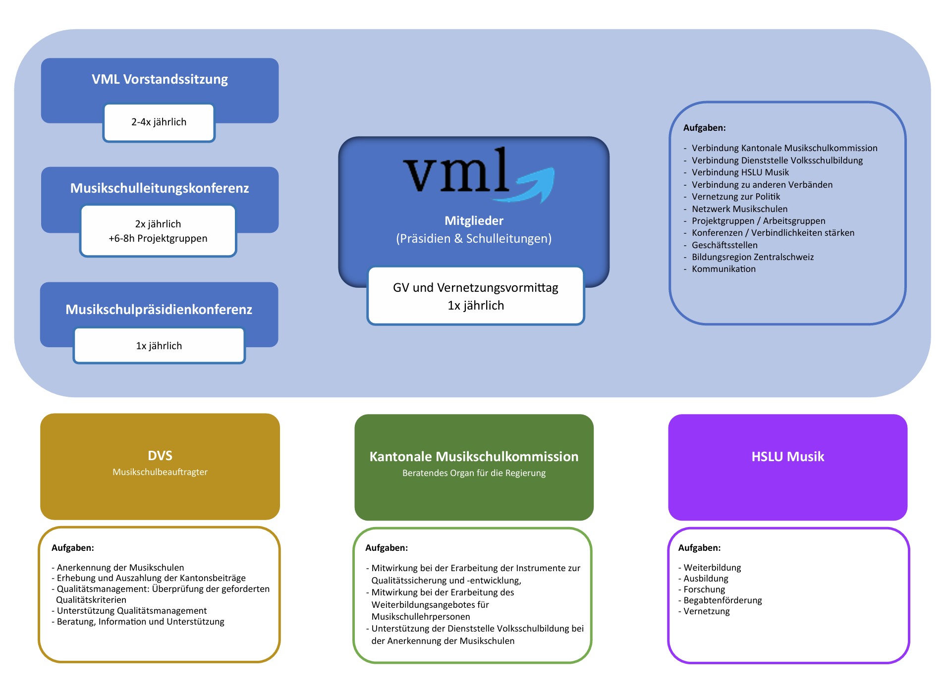Organigramm VML V 25.09.2025